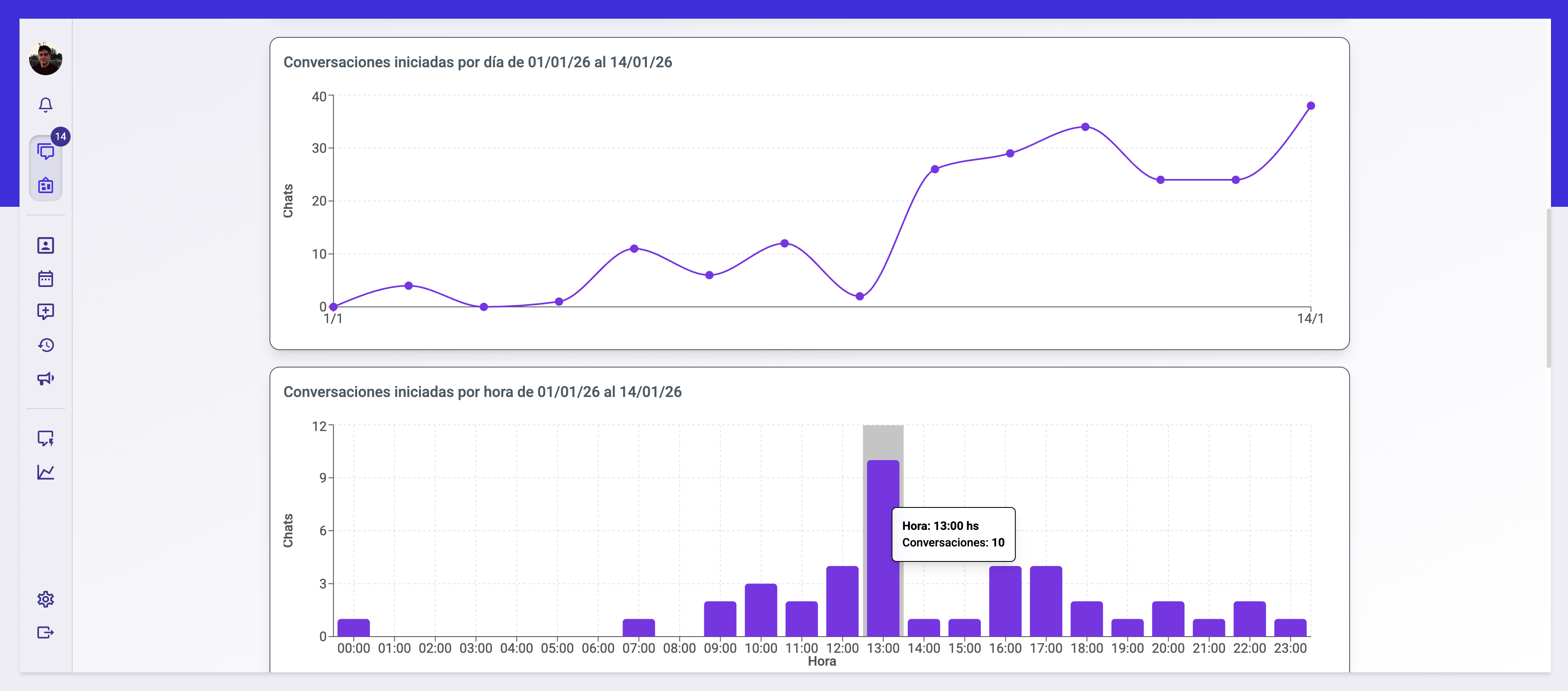 Dashboard de reportes en tiempo real de Wuf